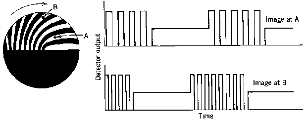 Frequenz- und phasenmodulierendes Reticle