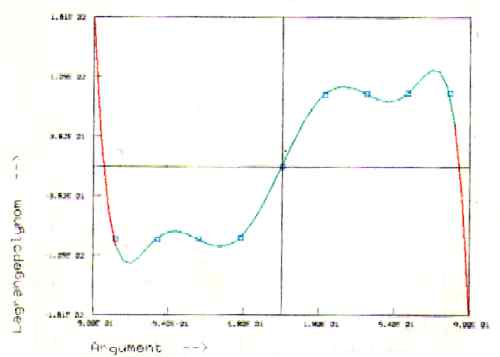 Lagrange Polynom Beispiel 2: y=arctan(x)