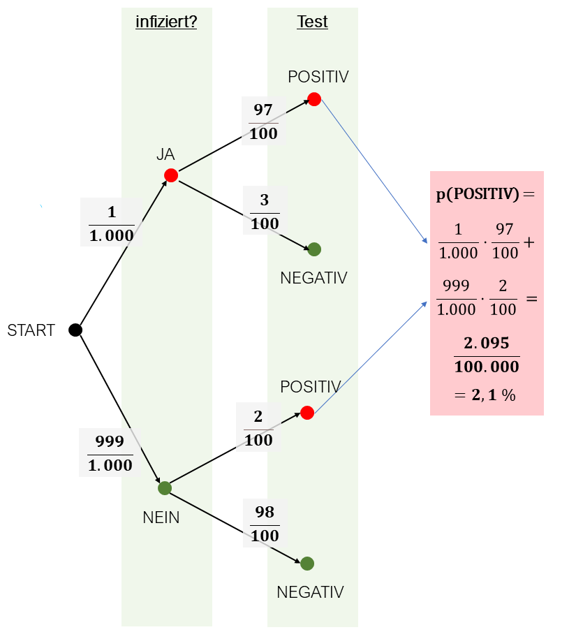 Ereignisbaum: Medizinischer Test