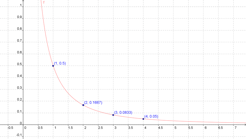 f(x) = 1 / (x * (x+1))