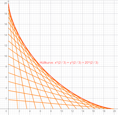 Hüllkurve der hinabgleitenden Leiter in 5°-Schritten
