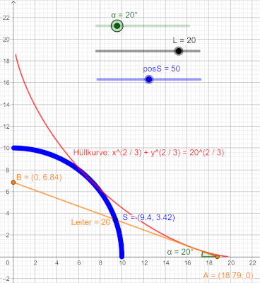 kreisförmige Bahnkurve eines Punktes in der Mitte der Leiter