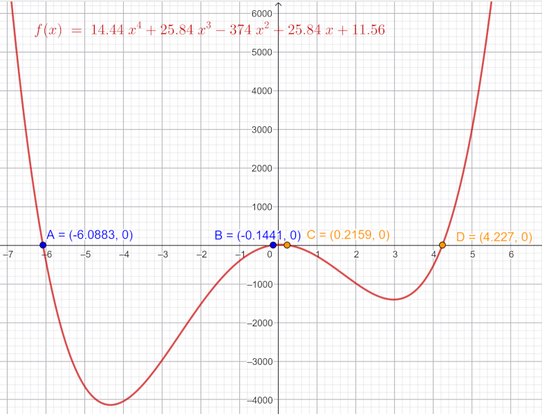 Das Polynom viertem Grades und seine Nullstellen.