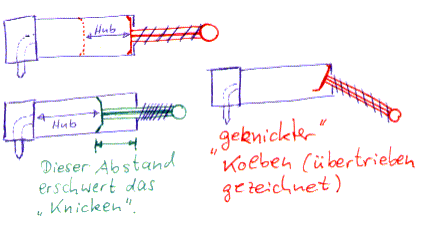 Vorgespannte Pumpe verkantet nicht