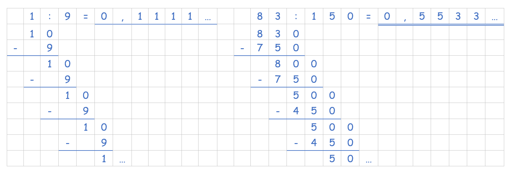 Divisionsaufgabe 1/9=0,1111...