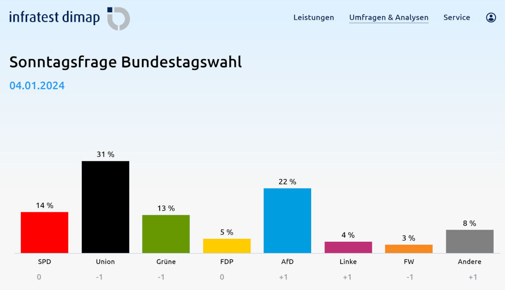 infratest dimap, Sonntagsfrage vom 04.01.2024